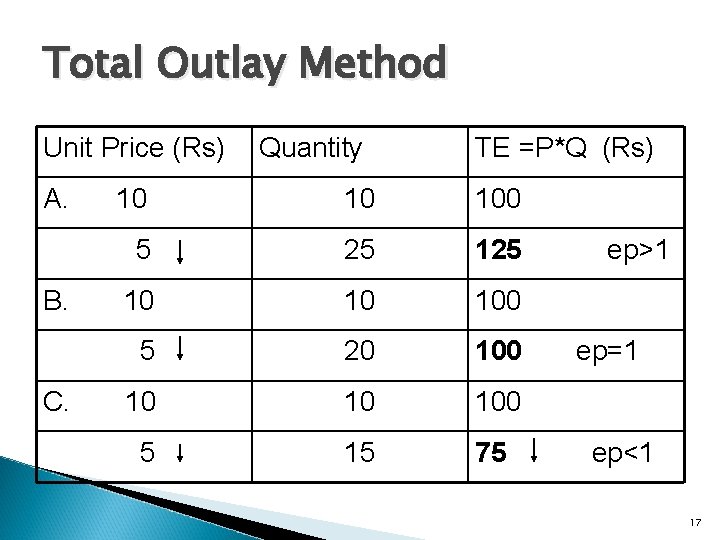 Total Outlay Method Unit Price (Rs) A. B. C. Quantity TE =P*Q (Rs) 10