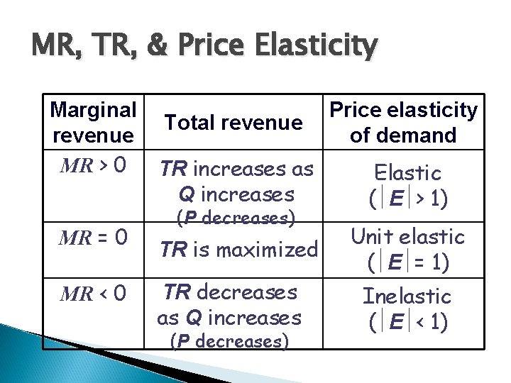 MR, TR, & Price Elasticity Marginal revenue MR > 0 MR = 0 MR