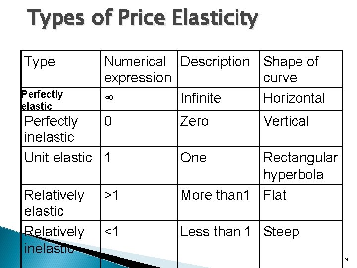 Types of Price Elasticity Type Perfectly elastic Numerical Description Shape of expression curve ∞
