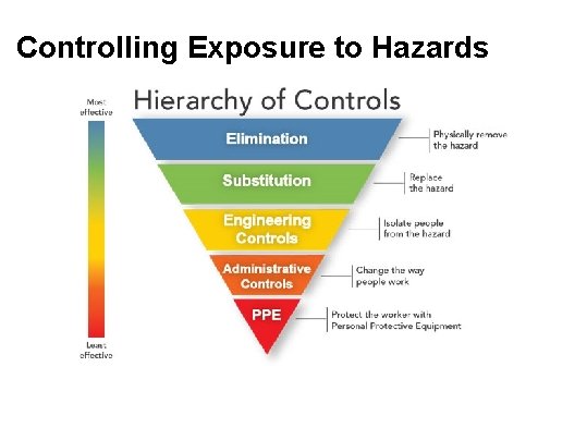 Controlling Exposure to Hazards 