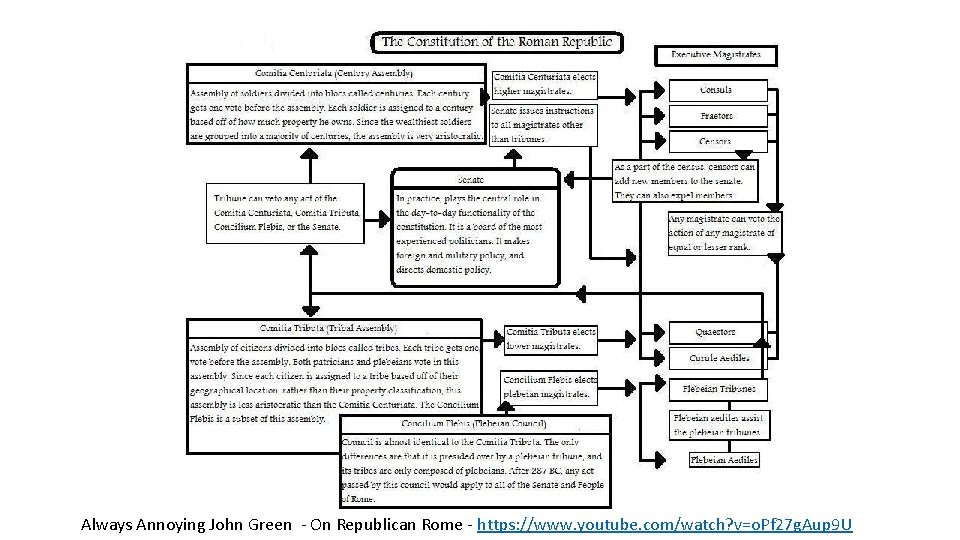 Always Annoying John Green - On Republican Rome - https: //www. youtube. com/watch? v=o.