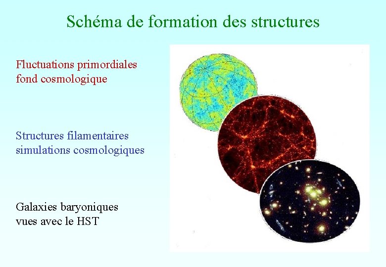 Schéma de formation des structures Fluctuations primordiales fond cosmologique Structures filamentaires simulations cosmologiques Galaxies Schéma de formation des structures Fluctuations primordiales fond cosmologique Structures filamentaires simulations cosmologiques Galaxies