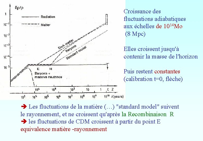 Croissance des fluctuations adiabatiques aux échelles de 1014 Mo (8 Mpc) Elles croissent jusqu'à Croissance des fluctuations adiabatiques aux échelles de 1014 Mo (8 Mpc) Elles croissent jusqu'à