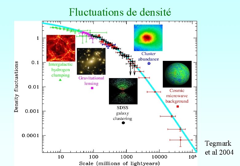 Fluctuations de densité Tegmark et al 2004 Fluctuations de densité Tegmark et al 2004