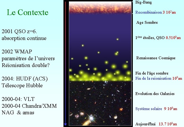 Big-Bang Le Contexte Recombinaison 3 105 an Age Sombre 2001 QSO z=6. absorption continue Big-Bang Le Contexte Recombinaison 3 105 an Age Sombre 2001 QSO z=6. absorption continue