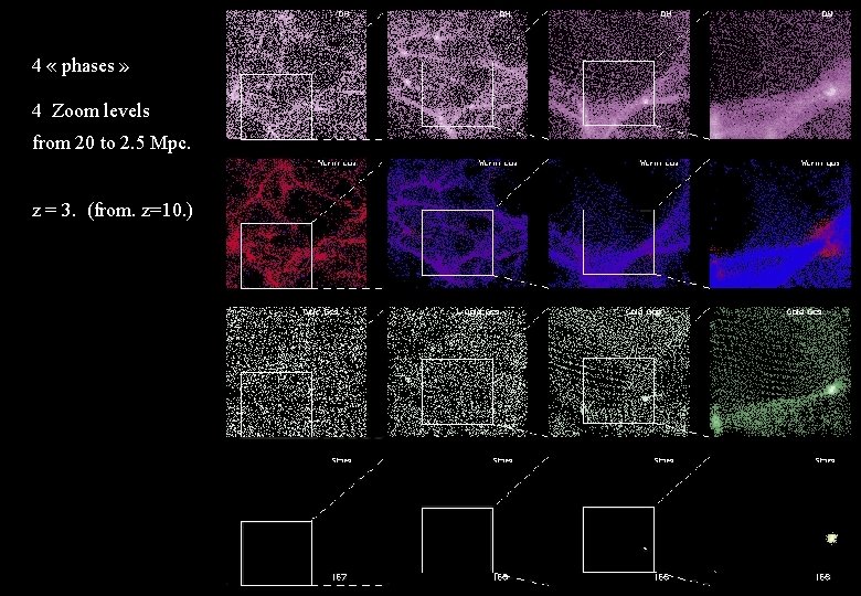 4 « phases » 4 Zoom levels from 20 to 2. 5 Mpc. z 4 « phases » 4 Zoom levels from 20 to 2. 5 Mpc. z