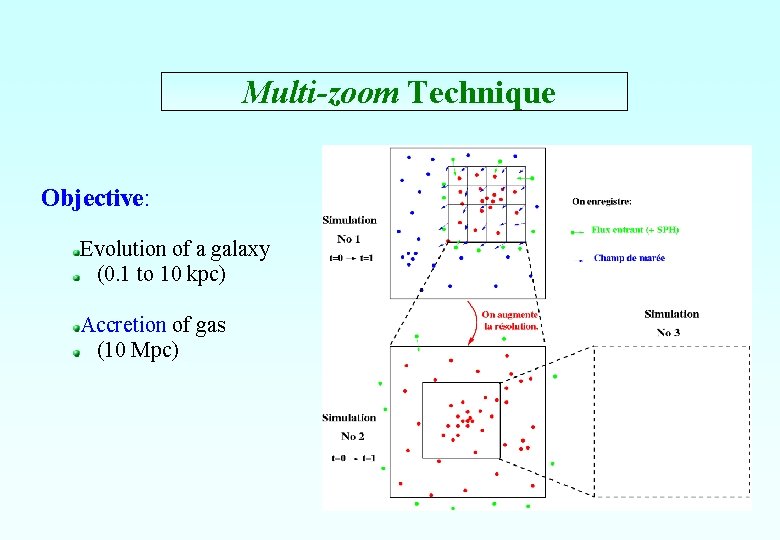 Multi-zoom Technique Objective: Evolution of a galaxy (0. 1 to 10 kpc) Accretion of Multi-zoom Technique Objective: Evolution of a galaxy (0. 1 to 10 kpc) Accretion of