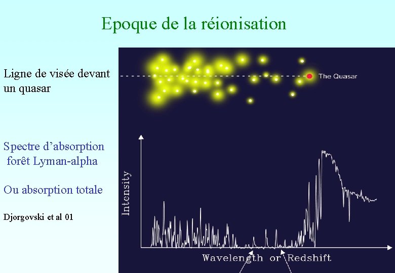 Epoque de la réionisation Ligne de visée devant un quasar Spectre d’absorption forêt Lyman-alpha Epoque de la réionisation Ligne de visée devant un quasar Spectre d’absorption forêt Lyman-alpha