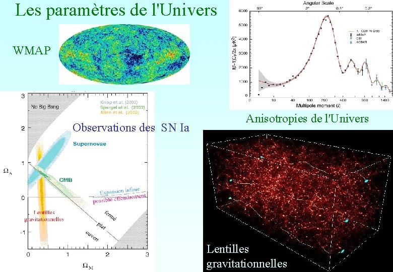 Les paramètres de l'Univers WMAP Observations des SN Ia Anisotropies de l'Univers Lentilles gravitationnelles Les paramètres de l'Univers WMAP Observations des SN Ia Anisotropies de l'Univers Lentilles gravitationnelles