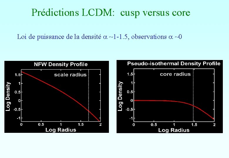 Prédictions LCDM: cusp versus core Loi de puissance de la densité a ~1 -1. Prédictions LCDM: cusp versus core Loi de puissance de la densité a ~1 -1.