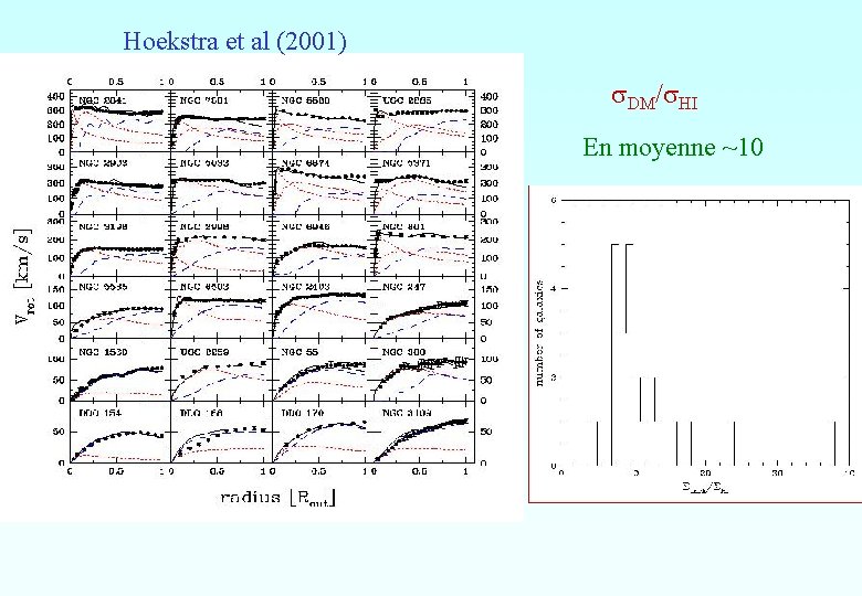 Hoekstra et al (2001) s. DM/s. HI En moyenne ~10 Hoekstra et al (2001) s. DM/s. HI En moyenne ~10