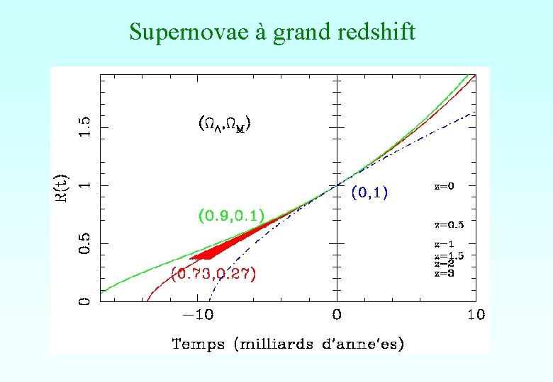 Supernovae à grand redshift Supernovae à grand redshift