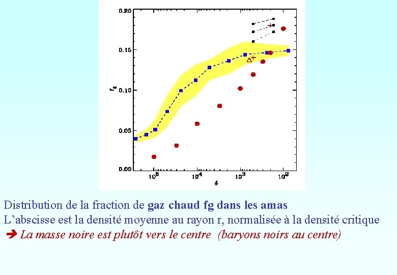 Distribution de la fraction de gaz chaud fg dans les amas L’abscisse est la Distribution de la fraction de gaz chaud fg dans les amas L’abscisse est la