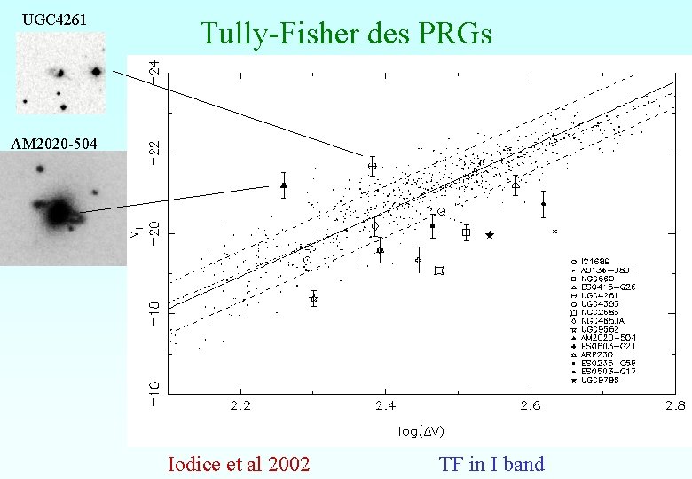 UGC 4261 Tully-Fisher des PRGs AM 2020 -504 Iodice et al 2002 TF in UGC 4261 Tully-Fisher des PRGs AM 2020 -504 Iodice et al 2002 TF in