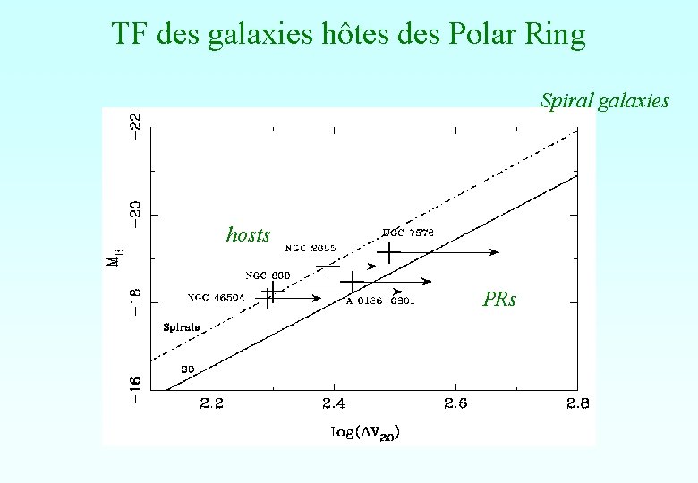 TF des galaxies hôtes des Polar Ring Spiral galaxies hosts PRs TF des galaxies hôtes des Polar Ring Spiral galaxies hosts PRs