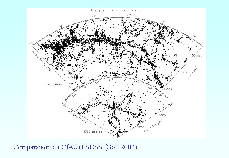 Comparaison du Cf. A 2 et SDSS (Gott 2003) Comparaison du Cf. A 2 et SDSS (Gott 2003)
