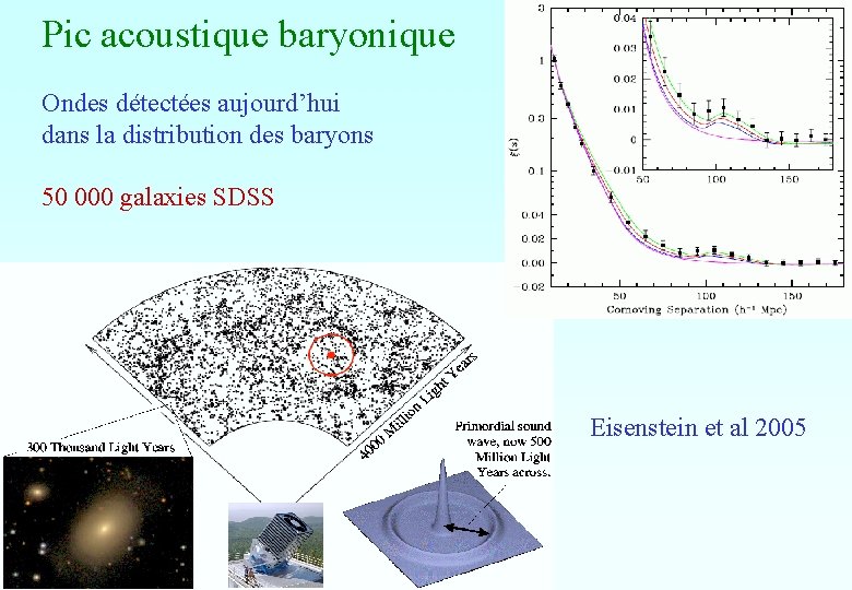 Pic acoustique baryonique Ondes détectées aujourd’hui dans la distribution des baryons 50 000 galaxies Pic acoustique baryonique Ondes détectées aujourd’hui dans la distribution des baryons 50 000 galaxies