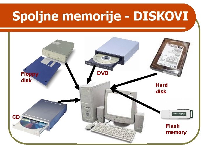 Spoljne memorije - DISKOVI Floppy disk DVD Hard disk CD Flash memory 