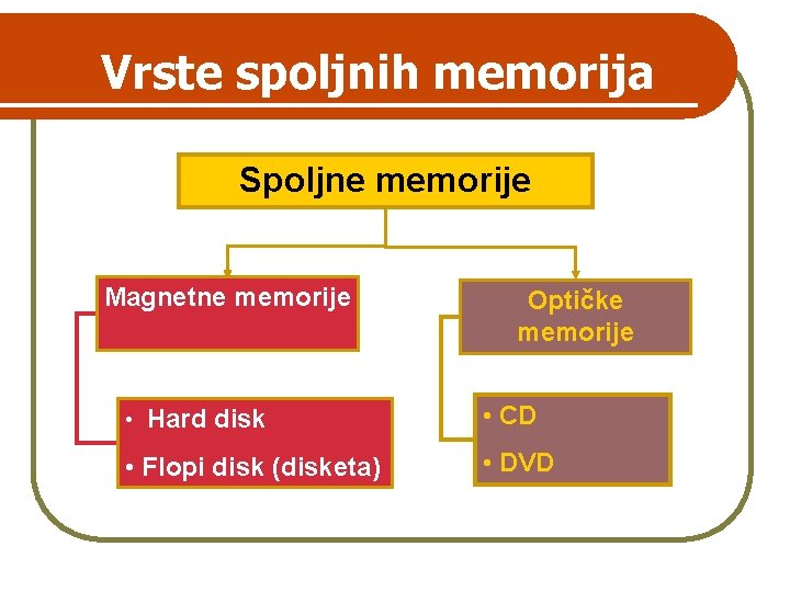 Vrste spoljnih memorija Spoljne memorije Magnetne memorije Optičke memorije • Hard disk • CD