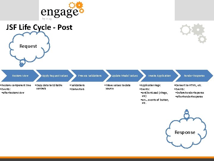 JSF Life Cycle - Post Request Restore View • Restore component tree • Events: