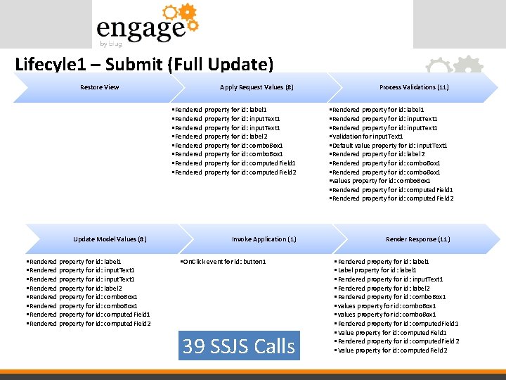 Lifecyle 1 – Submit (Full Update) Restore View Apply Request Values (8) • Rendered