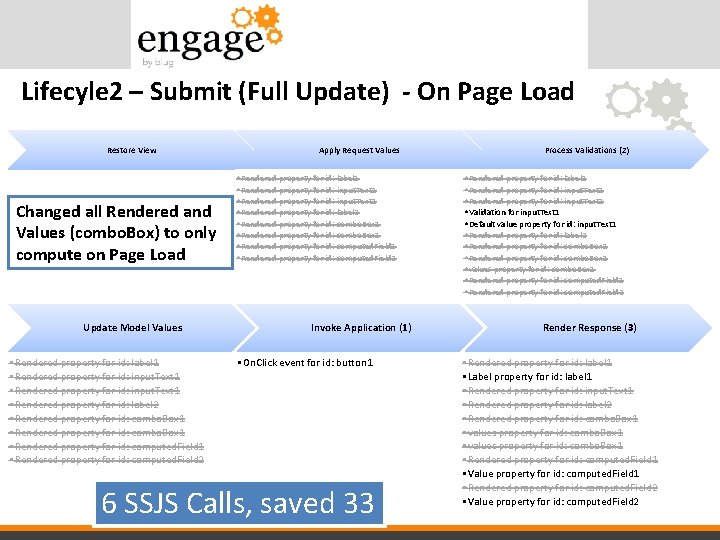 Lifecyle 2 – Submit (Full Update) - On Page Load Restore View Changed all