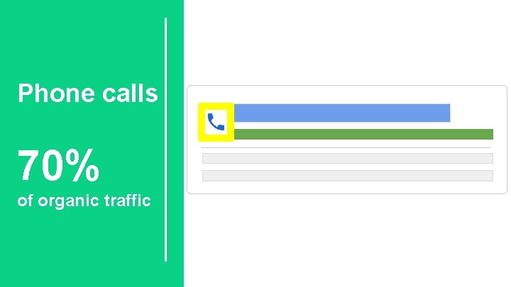 Phone calls 70% of organic traffic 