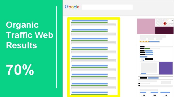 Organic Traffic Web Results 70% 4. 3/5 3. 6/5 4. 1/5 