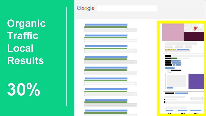 Organic Traffic Local Results 30% 4. 3/5 3. 6/5 4. 1/5 