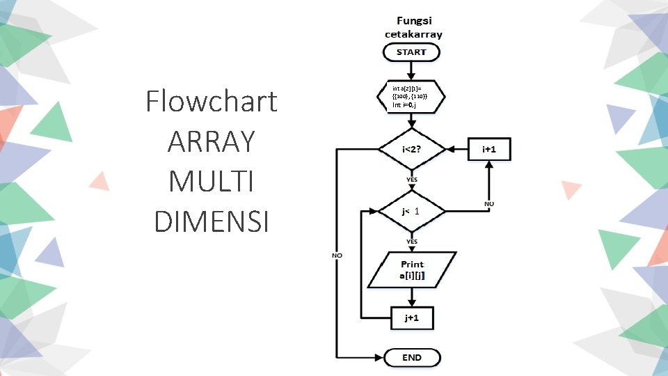 Flowchart ARRAY MULTI DIMENSI int a[2][1]= {{100}, {110}} Int i=0, j 1 