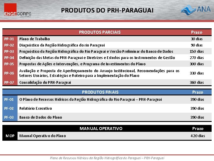 PRODUTOS DO PRH-PARAGUAI PRODUTOS PARCIAIS Prazo PP-01 PP-02 PP-03 PP-04 PP-05 Plano de Trabalho