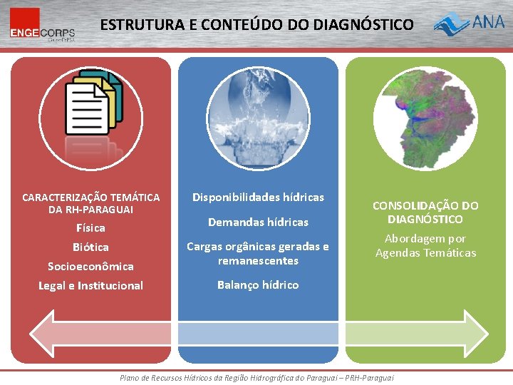 ESTRUTURA E CONTEÚDO DO DIAGNÓSTICO CARACTERIZAÇÃO TEMÁTICA DA RH-PARAGUAI Física Biótica Socioeconômica Legal e