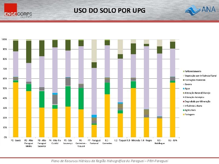 USO DO SOLO POR UPG Plano de Recursos Hídricos da Região Hidrográfica do Paraguai