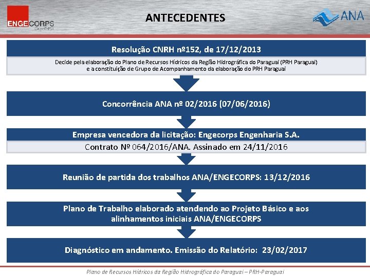 ANTECEDENTES Resolução CNRH nº 152, de 17/12/2013 Decide pela elaboração do Plano de Recursos