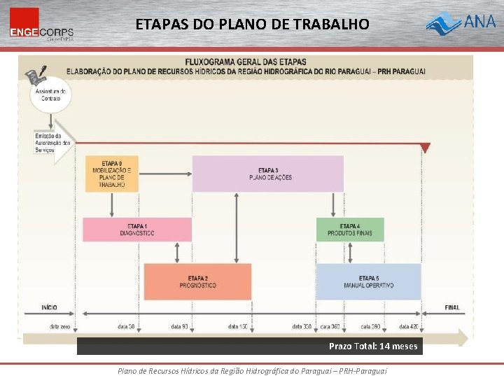 ETAPAS DO PLANO DE TRABALHO Prazo Total: 14 meses Plano de Recursos Hídricos da