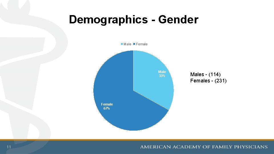 Demographics - Gender Male Female Male 33% Female 67% 11 Males - (114) Females