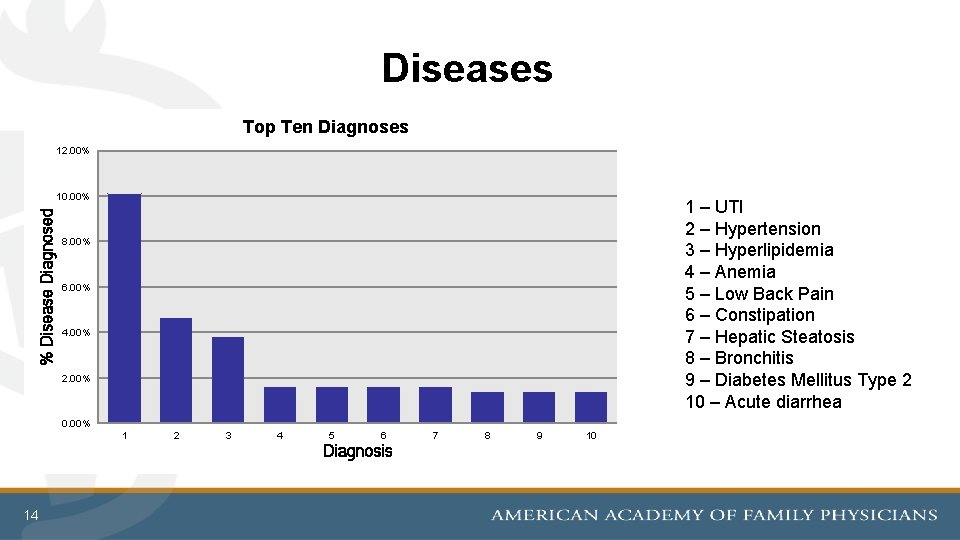 Diseases Top Ten Diagnoses 12. 00% % Disease Diagnosed 10. 00% 1 – UTI