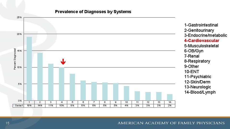 Prevalence of Diagnoses by Systems 25% 1 -Gastrointestinal 2 -Genitourinary 3 -Endocrine/metabolic 4 -Cardiovascular