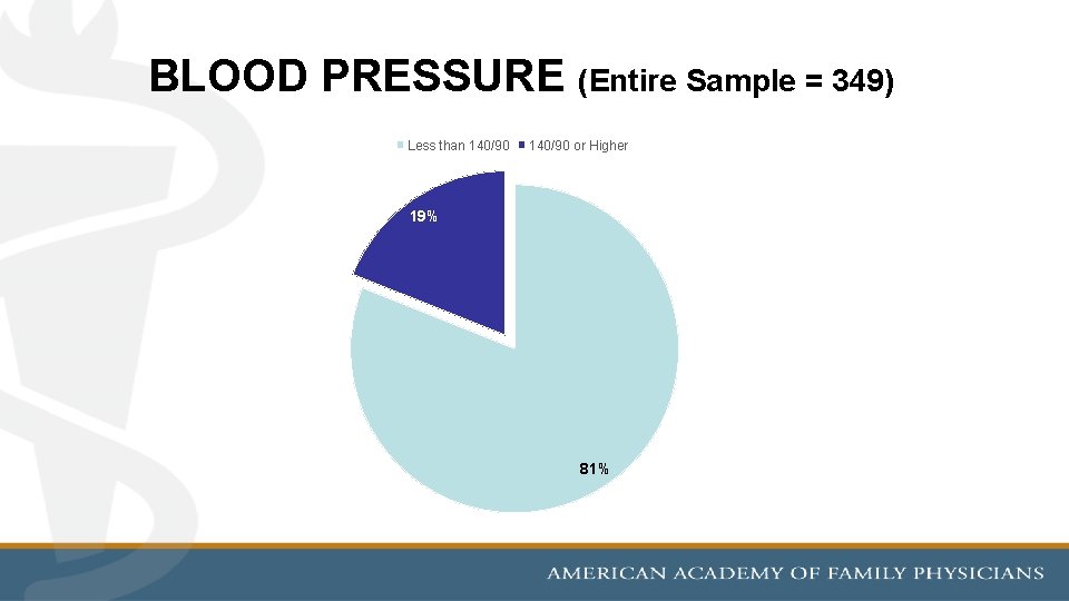 BLOOD PRESSURE (Entire Sample = 349) Less than 140/90 or Higher 19% 81% 