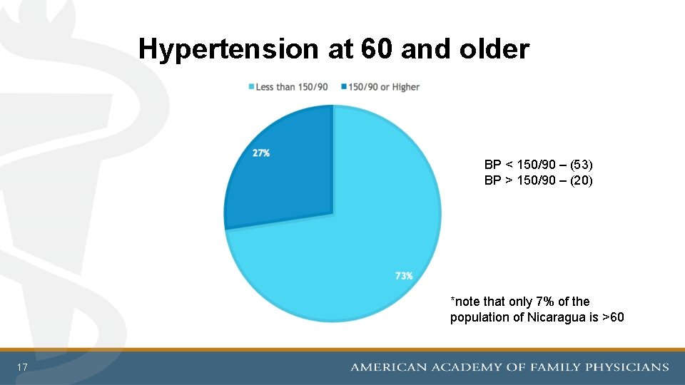 Hypertension at 60 and older BP < 150/90 – (53) BP > 150/90 –
