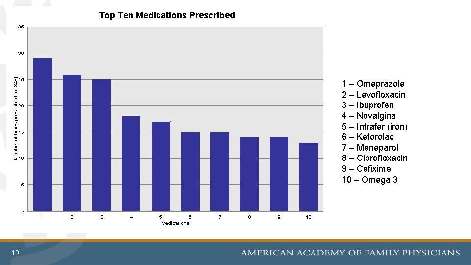 Top Ten Medications Prescribed 35 Number of times prescribed (n=349) 30 25 1 –