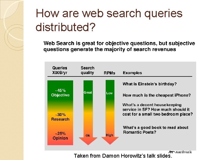 How are web search queries distributed? Taken from Damon Horowitz’s talk slides. 
