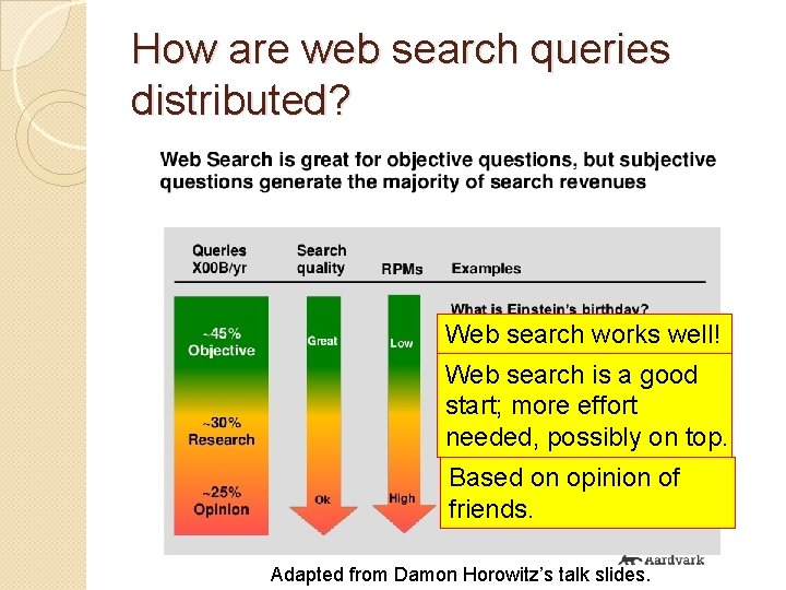 How are web search queries distributed? Web search works well! Web search is a