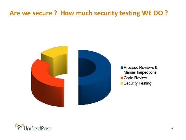 Are we secure ? How much security testing WE DO ? 6 