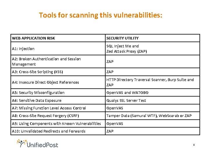 Tools for scanning this vulnerabilities: WEB APPLICATION RISK SECURITY UTILITY A 1: Injection SQL