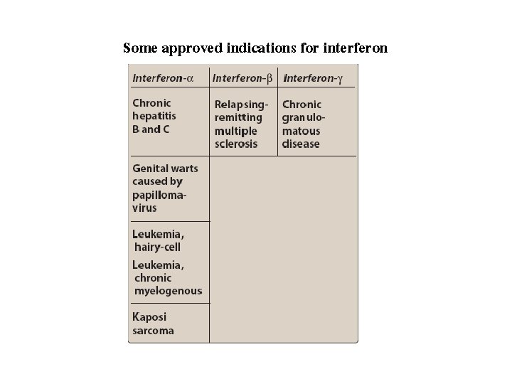 Some approved indications for interferon 