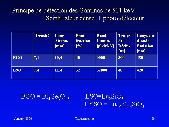 Principe de détection des Gammas de 511 ke. V Scintillateur dense + photo-détecteur Densité Principe de détection des Gammas de 511 ke. V Scintillateur dense + photo-détecteur Densité