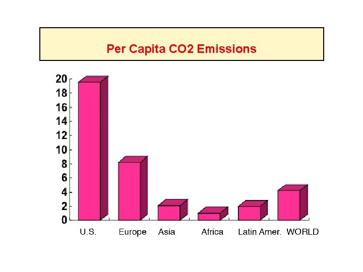 Per Capita CO 2 Emissions tons 