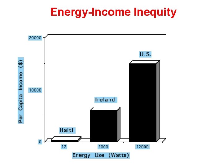 Energy-Income Inequity 