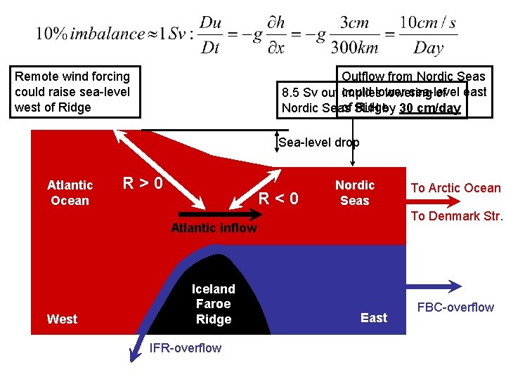 Iceland-Faroe Atlantic inflow Remote wind forcing could raise sea-level west of Ridge Outflow from